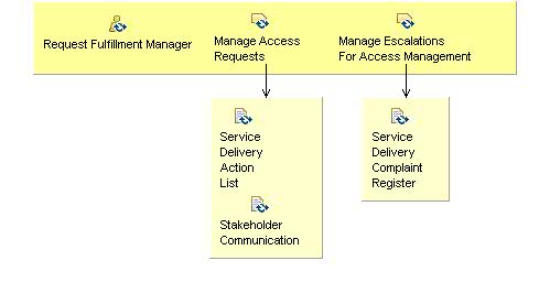 Activity detail diagram: 04.05 - Manage Access Requests And Actions